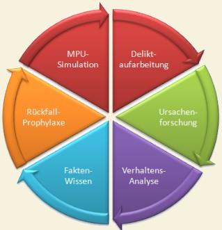 Das 360-Grad Beratungskonzept der MPU-Vorbereitung bei MPU-Know-how.de